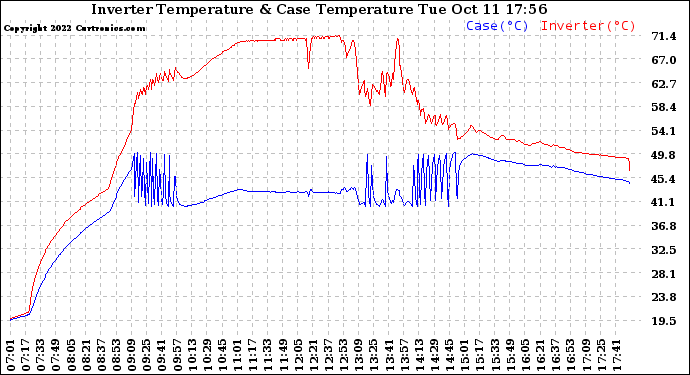 Solar PV/Inverter Performance Inverter Operating Temperature