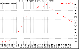 Solar PV/Inverter Performance Outdoor Temperature