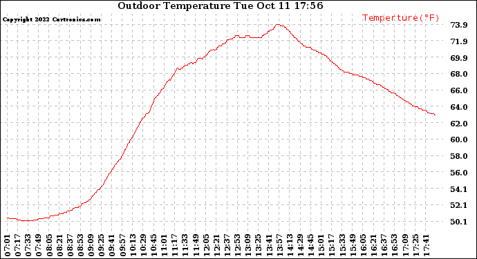 Solar PV/Inverter Performance Outdoor Temperature