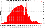 Solar PV/Inverter Performance Solar Radiation & Day Average per Minute