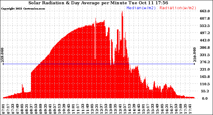 Solar PV/Inverter Performance Solar Radiation & Day Average per Minute