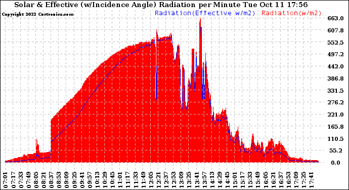 Solar PV/Inverter Performance Solar Radiation & Effective Solar Radiation per Minute