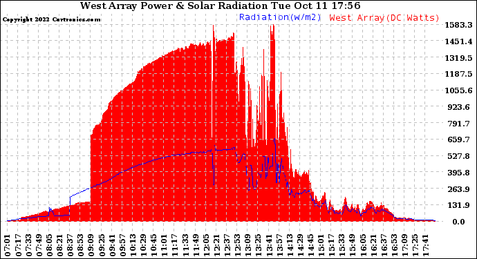 Solar PV/Inverter Performance West Array Power Output & Solar Radiation