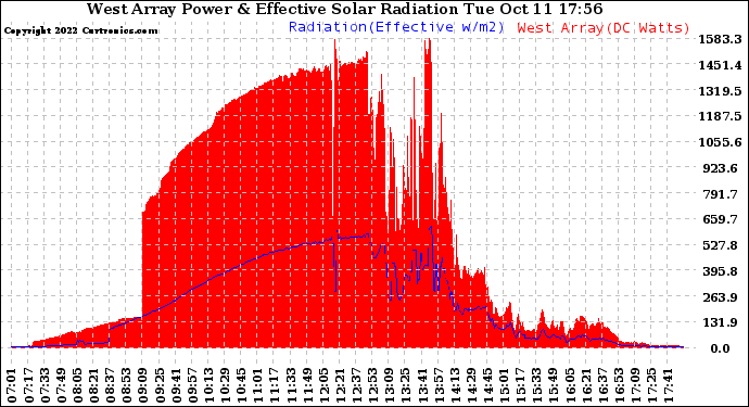 Solar PV/Inverter Performance West Array Power Output & Effective Solar Radiation