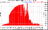 Solar PV/Inverter Performance West Array Actual & Average Power Output