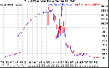 Solar PV/Inverter Performance Photovoltaic Panel Power Output