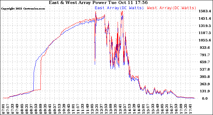 Solar PV/Inverter Performance Photovoltaic Panel Power Output