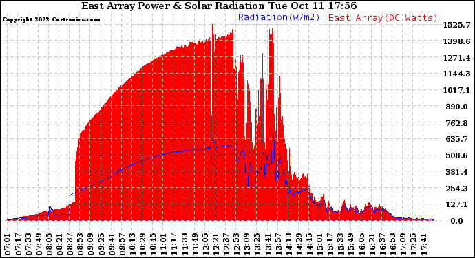 Solar PV/Inverter Performance East Array Power Output & Solar Radiation