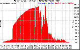 Solar PV/Inverter Performance East Array Actual & Average Power Output