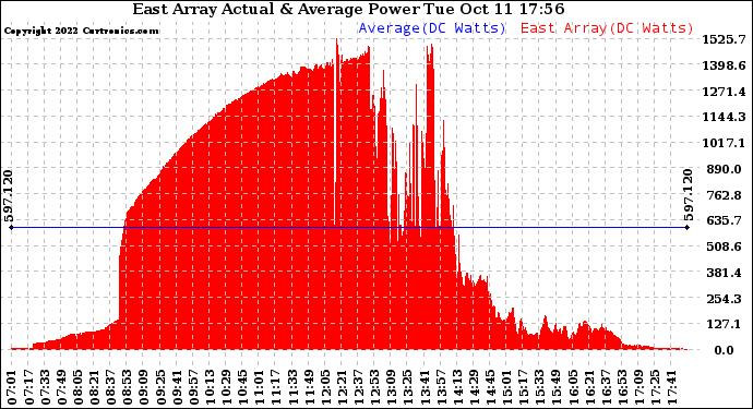 Solar PV/Inverter Performance East Array Actual & Average Power Output