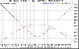 Solar PV/Inverter Performance Sun Altitude Angle & Sun Incidence Angle on PV Panels