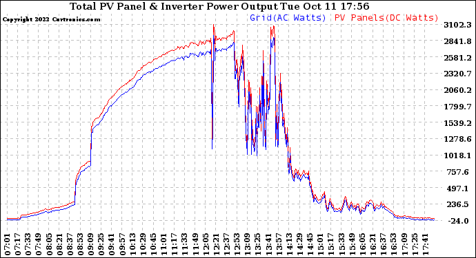 Solar PV/Inverter Performance PV Panel Power Output & Inverter Power Output