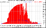 Solar PV/Inverter Performance Total PV Panel Power Output & Solar Radiation