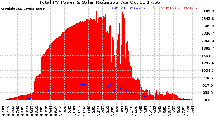 Solar PV/Inverter Performance Total PV Panel Power Output & Solar Radiation