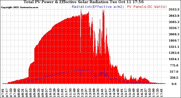 Solar PV/Inverter Performance Total PV Panel Power Output & Effective Solar Radiation