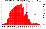 Solar PV/Inverter Performance Total PV Panel & Running Average Power Output