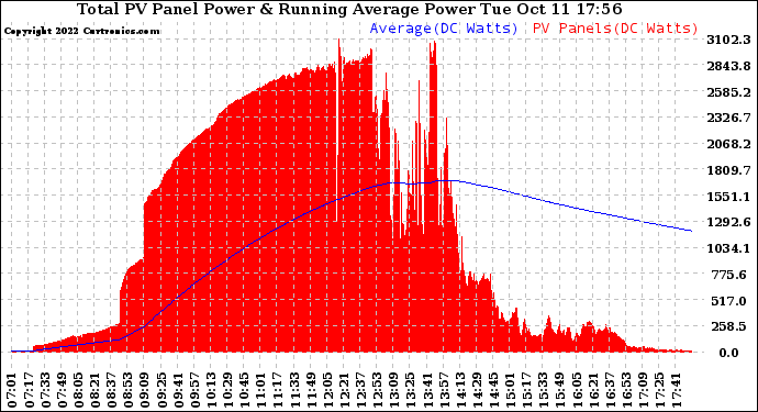 Solar PV/Inverter Performance Total PV Panel & Running Average Power Output