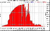 Solar PV/Inverter Performance Total PV Panel Power Output