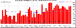 Milwaukee Solar Powered Home WeeklyProduction52ValueRunningAvg