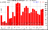 Milwaukee Solar Powered Home WeeklyProductionValue