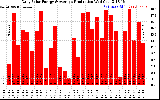 Solar PV/Inverter Performance Daily Solar Energy Production