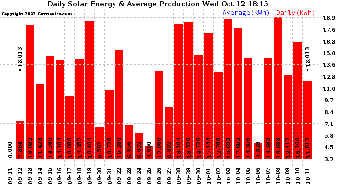 Solar PV/Inverter Performance Daily Solar Energy Production