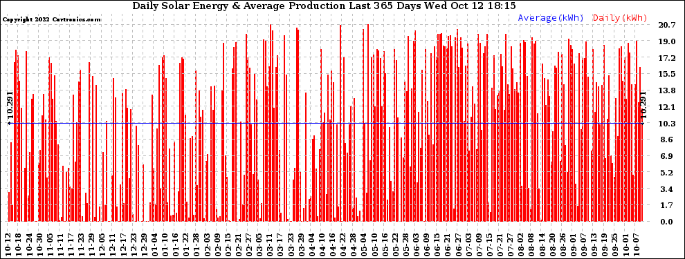 Solar PV/Inverter Performance Daily Solar Energy Production Last 365 Days