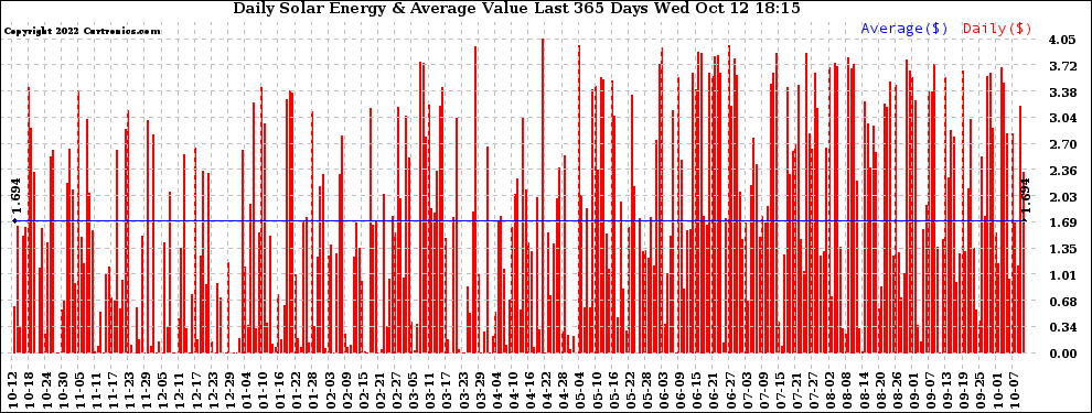 Solar PV/Inverter Performance Daily Solar Energy Production Value Last 365 Days