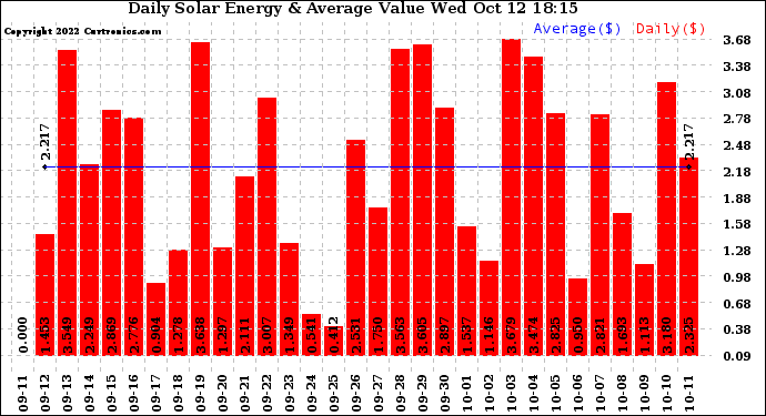 Solar PV/Inverter Performance Daily Solar Energy Production Value