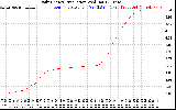 Solar PV/Inverter Performance Daily Energy Production