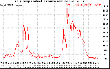 Solar PV/Inverter Performance Daily Energy Production Per Minute