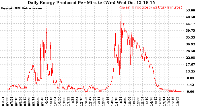 Solar PV/Inverter Performance Daily Energy Production Per Minute