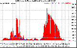 Solar PV/Inverter Performance Grid Power & Solar Radiation