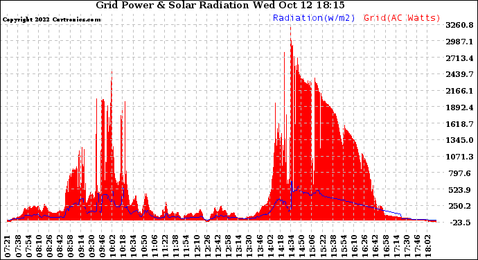 Solar PV/Inverter Performance Grid Power & Solar Radiation