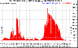 Solar PV/Inverter Performance Inverter Power Output