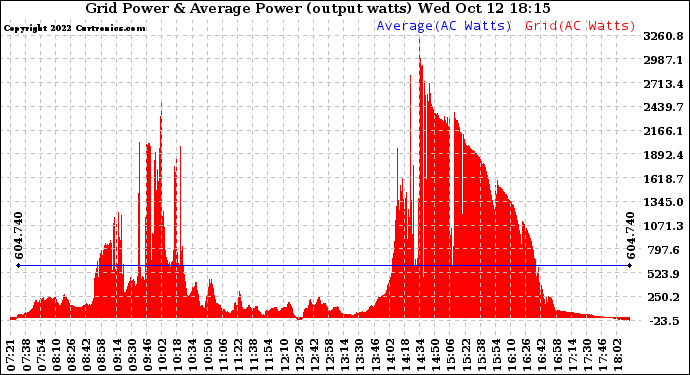 Solar PV/Inverter Performance Inverter Power Output