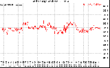 Solar PV/Inverter Performance Grid Voltage