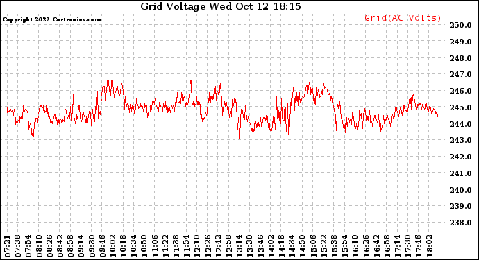 Solar PV/Inverter Performance Grid Voltage