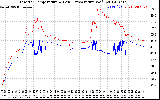 Solar PV/Inverter Performance Inverter Operating Temperature