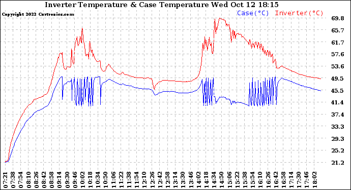 Solar PV/Inverter Performance Inverter Operating Temperature