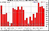 Solar PV/Inverter Performance Monthly Solar Energy Production Value