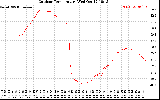 Solar PV/Inverter Performance Outdoor Temperature