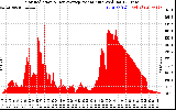 Solar PV/Inverter Performance Solar Radiation & Day Average per Minute