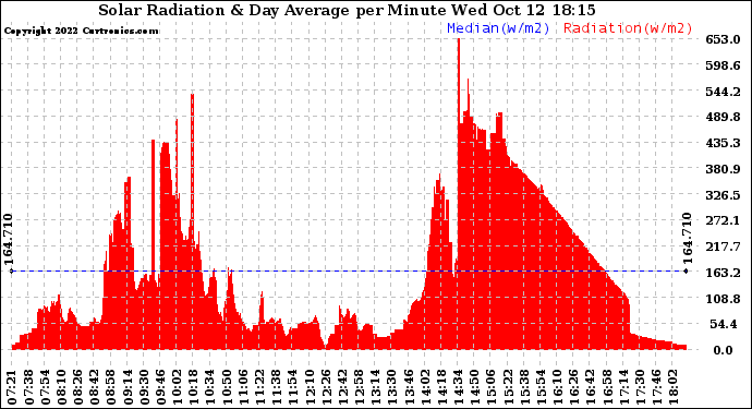 Solar PV/Inverter Performance Solar Radiation & Day Average per Minute