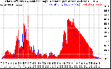 Solar PV/Inverter Performance Solar Radiation & Effective Solar Radiation per Minute