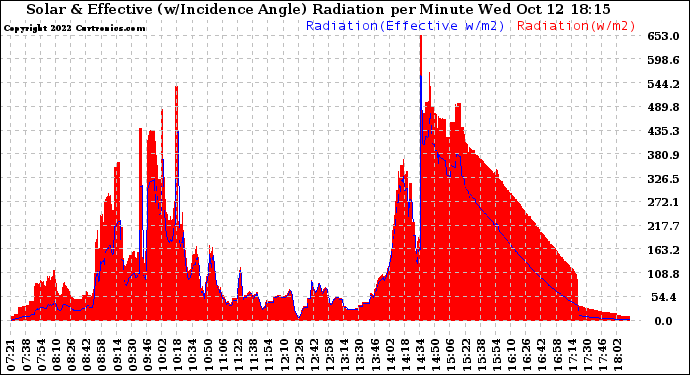 Solar PV/Inverter Performance Solar Radiation & Effective Solar Radiation per Minute