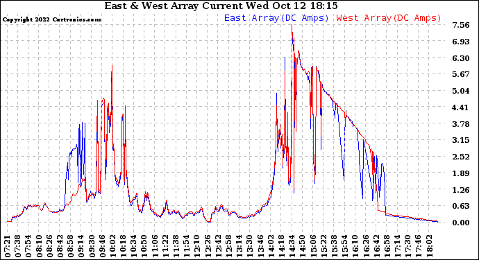 Solar PV/Inverter Performance Photovoltaic Panel Current Output