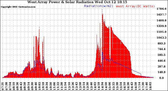 Solar PV/Inverter Performance West Array Power Output & Solar Radiation