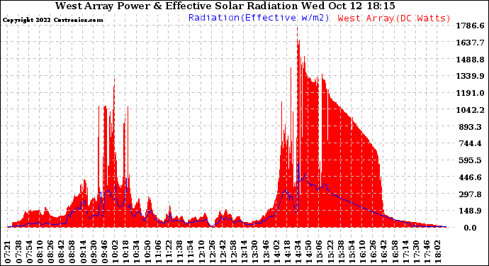 Solar PV/Inverter Performance West Array Power Output & Effective Solar Radiation