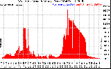 Solar PV/Inverter Performance West Array Actual & Average Power Output